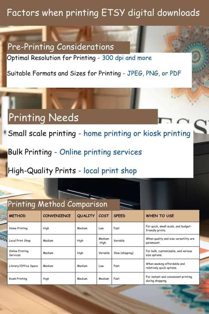 Infographic detailing the factors for printing Etsy digital downloads, including pre-printing considerations, printing needs, and a comparison of various printing methods based on convenience, quality, cost, and speed