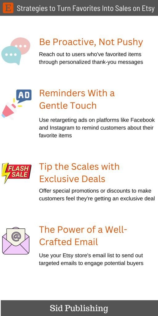 Infographic highlighting five strategies for converting Etsy favorites into sales, including meaningful interaction, personalized messaging, retargeting ads, special promotions, and email marketing