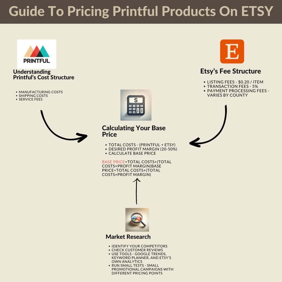 Infographic detailing steps to price Printful products on Etsy, including understanding Printful and Etsy fees, market research, calculating base price, adding profit margins, and exploring various pricing strategies.